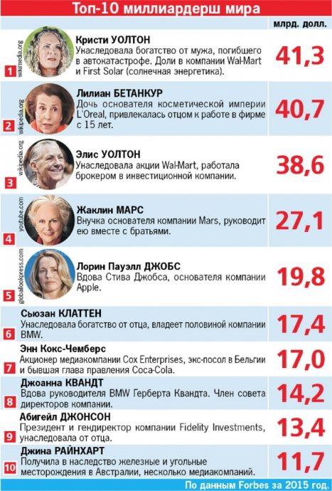 Самые богатые женщины