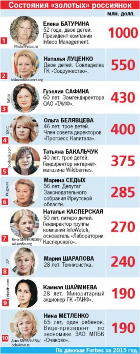 самые богатые русские женщины