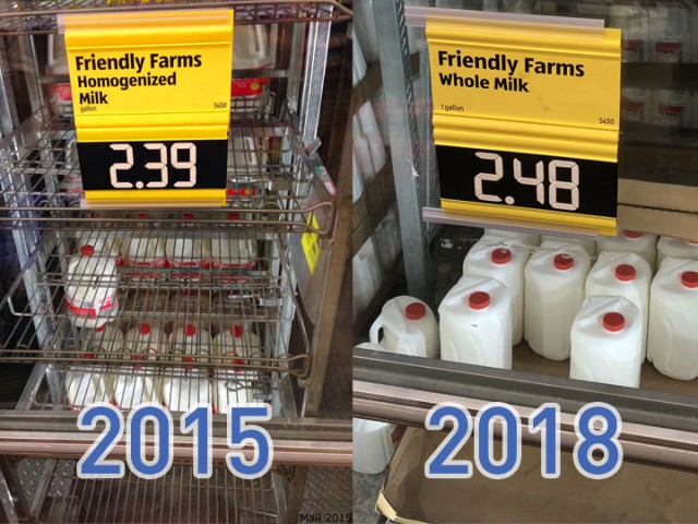 1. Галлон молока поднялся в цене на 9 центов, это +4%.