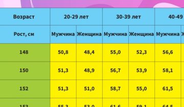 соотношение роста к весу