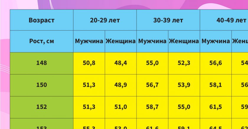 соотношение роста к весу
